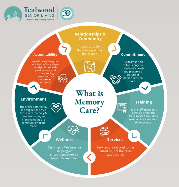 Infographic explaining the key differences in memory care